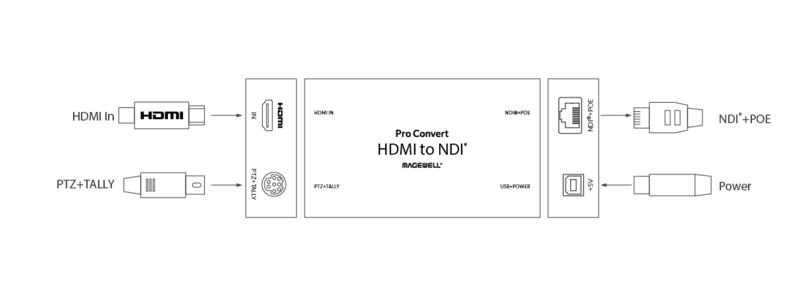 Magewell Pro Convert HDMI TX