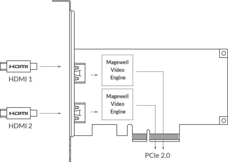 Magewell Pro Capture Dual HDMI