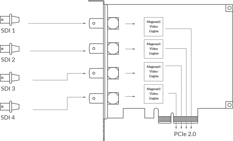 Magewell Pro Capture Quad SDI