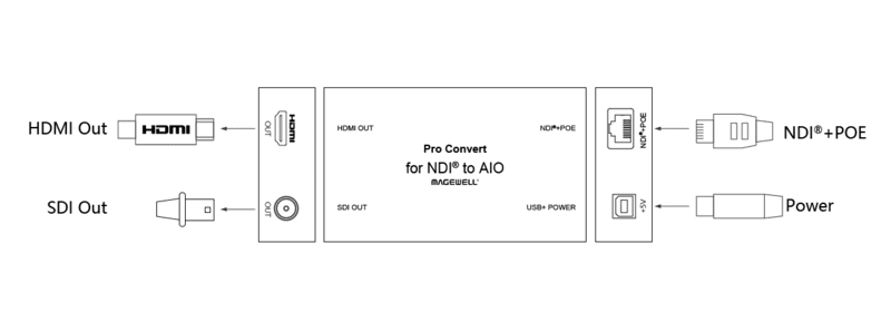 Magewell Pro Convert for NDI to AIO