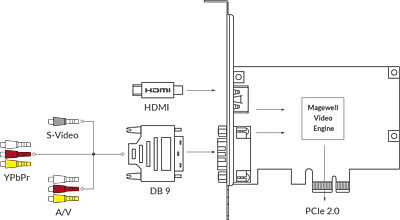 Magewell Pro Capture HDMI