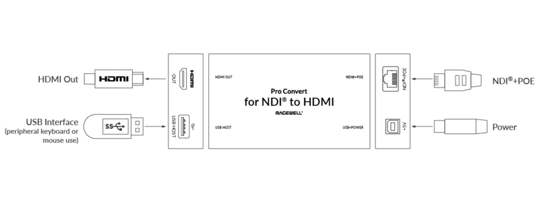 Magewell Pro Convert NDI to HDMI