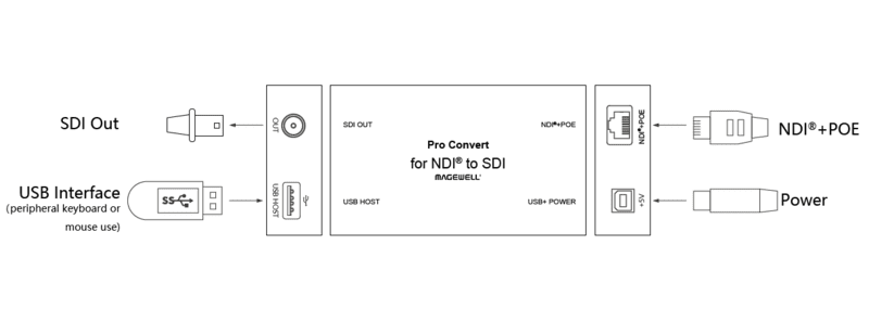 Magewell Pro Convert for NDI to SDI